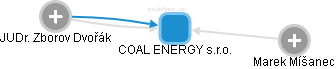 COAL ENERGY s.r.o. - obrázek vizuálního zobrazení vztahů obchodního rejstříku