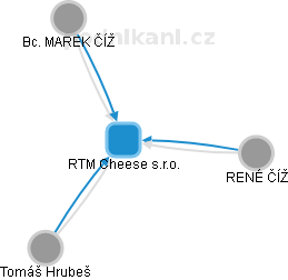 RTM Cheese s.r.o. - obrázek vizuálního zobrazení vztahů obchodního rejstříku