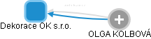 Dekorace OK s.r.o. - obrázek vizuálního zobrazení vztahů obchodního rejstříku