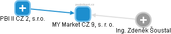 PBI III CZ 10, s.r.o. - obrázek vizuálního zobrazení vztahů obchodního rejstříku