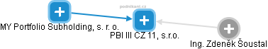 PBI III CZ 11, s.r.o. - obrázek vizuálního zobrazení vztahů obchodního rejstříku