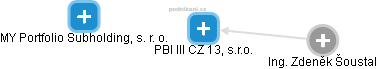 PBI III CZ 13, s.r.o. - obrázek vizuálního zobrazení vztahů obchodního rejstříku