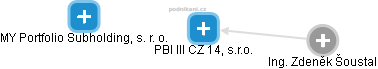PBI III CZ 14, s.r.o. - obrázek vizuálního zobrazení vztahů obchodního rejstříku