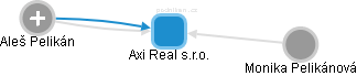 Axi Real s.r.o. - obrázek vizuálního zobrazení vztahů obchodního rejstříku