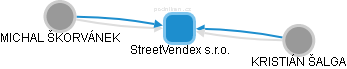 StreetVendex s.r.o. - obrázek vizuálního zobrazení vztahů obchodního rejstříku