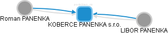 KOBERCE PANENKA s.r.o. - obrázek vizuálního zobrazení vztahů obchodního rejstříku