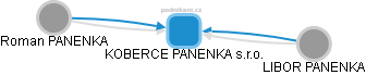 KOBERCE PANENKA s.r.o. - obrázek vizuálního zobrazení vztahů obchodního rejstříku