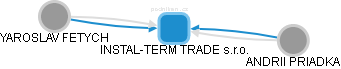 INSTAL-TERM TRADE s.r.o. - obrázek vizuálního zobrazení vztahů obchodního rejstříku