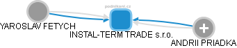 INSTAL-TERM TRADE s.r.o. - obrázek vizuálního zobrazení vztahů obchodního rejstříku