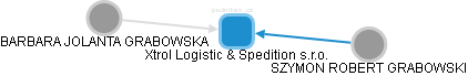 Xtrol Logistic & Spedition s.r.o. - obrázek vizuálního zobrazení vztahů obchodního rejstříku