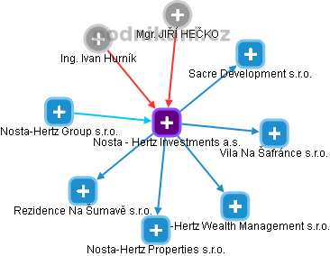 Nosta - Hertz Investments a.s. - obrázek vizuálního zobrazení vztahů obchodního rejstříku
