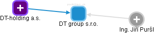 DT group s.r.o. - obrázek vizuálního zobrazení vztahů obchodního rejstříku