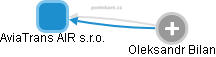 AviaTrans AIR s.r.o. - obrázek vizuálního zobrazení vztahů obchodního rejstříku
