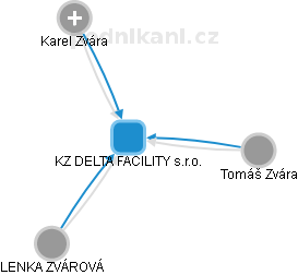 KZ DELTA FACILITY s.r.o. - obrázek vizuálního zobrazení vztahů obchodního rejstříku