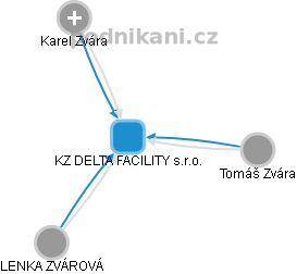 KZ DELTA FACILITY s.r.o. - obrázek vizuálního zobrazení vztahů obchodního rejstříku