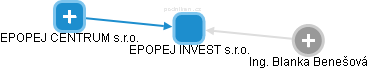 EPOPEJ INVEST s.r.o. - obrázek vizuálního zobrazení vztahů obchodního rejstříku