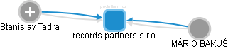 records.partners s.r.o. - obrázek vizuálního zobrazení vztahů obchodního rejstříku