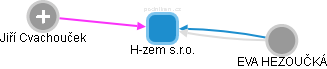 H-zem s.r.o. - obrázek vizuálního zobrazení vztahů obchodního rejstříku
