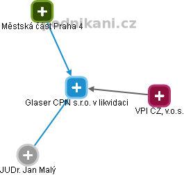 Glaser CPN s.r.o. v likvidaci - obrázek vizuálního zobrazení vztahů obchodního rejstříku