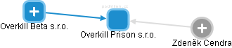 Overkill Prison s.r.o. - obrázek vizuálního zobrazení vztahů obchodního rejstříku