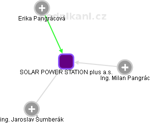 SOLAR POWER STATION plus a.s. - obrázek vizuálního zobrazení vztahů obchodního rejstříku