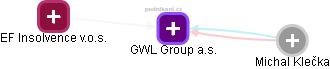 GWL Group a.s. - obrázek vizuálního zobrazení vztahů obchodního rejstříku