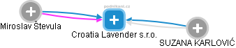 Croatia Lavender s.r.o. - obrázek vizuálního zobrazení vztahů obchodního rejstříku