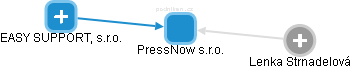 PressNow s.r.o. - obrázek vizuálního zobrazení vztahů obchodního rejstříku