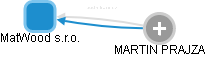 MatWood s.r.o. - obrázek vizuálního zobrazení vztahů obchodního rejstříku