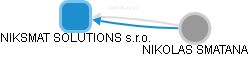 NIKSMAT SOLUTIONS s.r.o. - obrázek vizuálního zobrazení vztahů obchodního rejstříku
