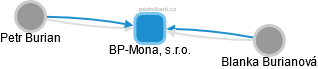 BP-Mona, s.r.o. - obrázek vizuálního zobrazení vztahů obchodního rejstříku