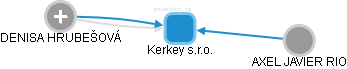 Kerkey s.r.o. - obrázek vizuálního zobrazení vztahů obchodního rejstříku