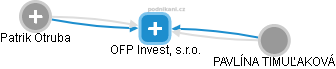 OFP Invest, s.r.o. - obrázek vizuálního zobrazení vztahů obchodního rejstříku