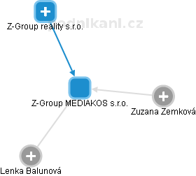 Z-Group MEDIAKOS s.r.o. - obrázek vizuálního zobrazení vztahů obchodního rejstříku