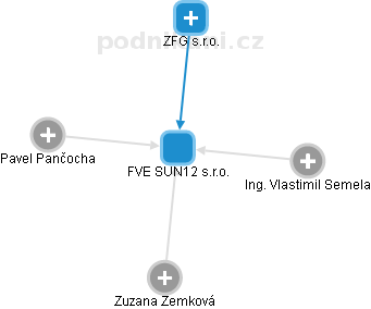 FVE SUN12 s.r.o. - obrázek vizuálního zobrazení vztahů obchodního rejstříku