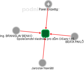 Společenství vlastníků pro dům Olšany 145 - obrázek vizuálního zobrazení vztahů obchodního rejstříku