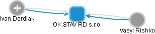 OK STAV RD s.r.o. - obrázek vizuálního zobrazení vztahů obchodního rejstříku