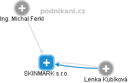 SKINMARK s.r.o. - obrázek vizuálního zobrazení vztahů obchodního rejstříku