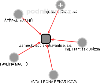 Zámecký spolek Bravantice, z.s. - obrázek vizuálního zobrazení vztahů obchodního rejstříku