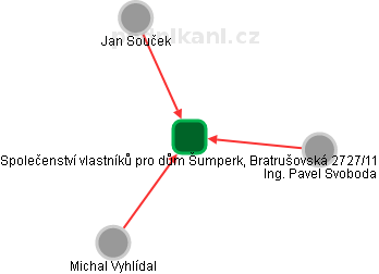 Společenství vlastníků pro dům Šumperk, Bratrušovská 2727/11 - obrázek vizuálního zobrazení vztahů obchodního rejstříku