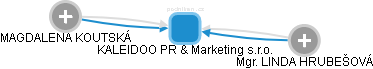 KALEIDOO PR & Marketing s.r.o. - obrázek vizuálního zobrazení vztahů obchodního rejstříku
