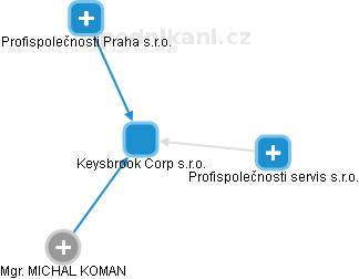 Keysbrook Corp s.r.o. - obrázek vizuálního zobrazení vztahů obchodního rejstříku