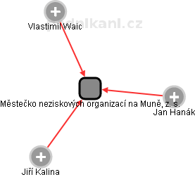 Městečko neziskových organizací na Muně, z. s. - obrázek vizuálního zobrazení vztahů obchodního rejstříku