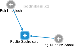 Pactio Gastro s.r.o. - obrázek vizuálního zobrazení vztahů obchodního rejstříku