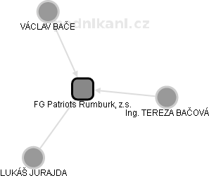 FG Patriots Rumburk, z.s. - obrázek vizuálního zobrazení vztahů obchodního rejstříku