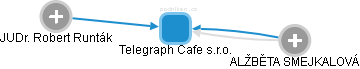 Telegraph Cafe s.r.o. - obrázek vizuálního zobrazení vztahů obchodního rejstříku