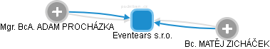 Eventears s.r.o. - obrázek vizuálního zobrazení vztahů obchodního rejstříku