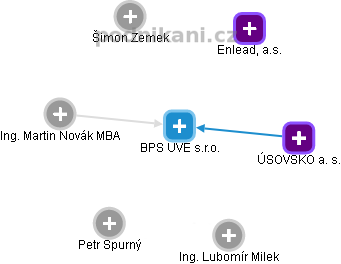BPS UVE s.r.o. - obrázek vizuálního zobrazení vztahů obchodního rejstříku