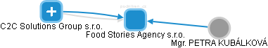 Food Stories Agency s.r.o. - obrázek vizuálního zobrazení vztahů obchodního rejstříku