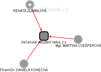 Občanské sdružení Velká, z.s. - obrázek vizuálního zobrazení vztahů obchodního rejstříku